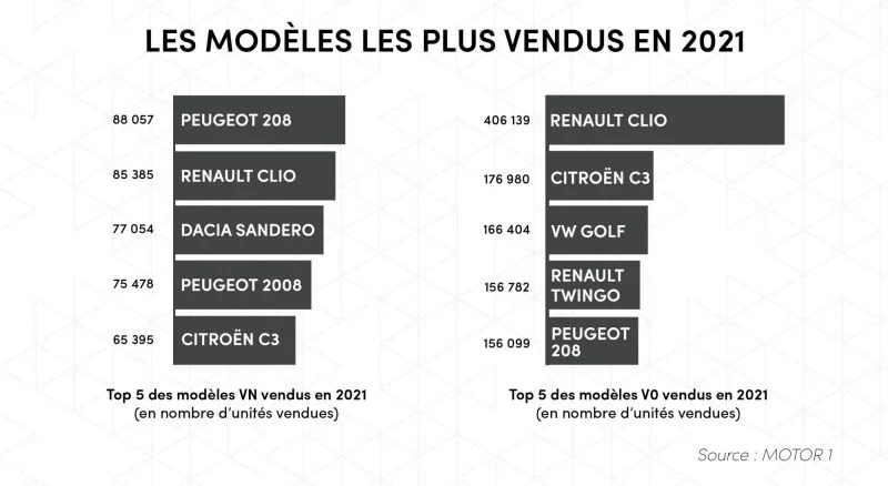 Infographie sur les modèles les plus vendus entre véhicules d'occasions et véhicules neufs en 2021