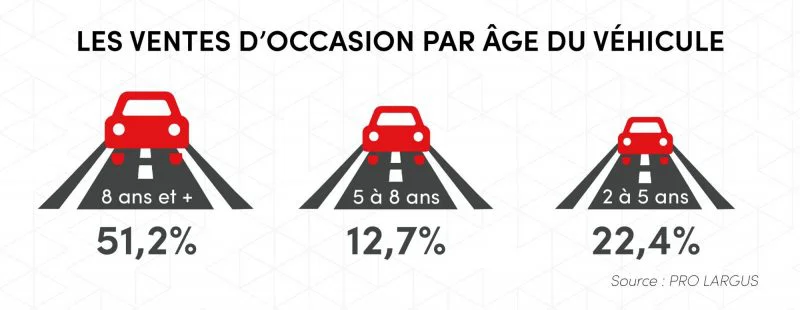 Infographie sur les ventes d'occasion par âge du véhicule