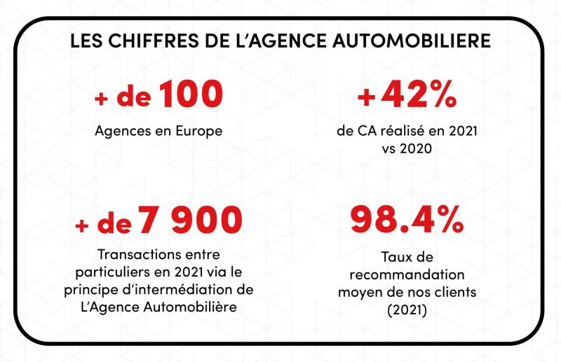Infographie sur les chiffres de L'Agence Automobilière sur le marché en 2021